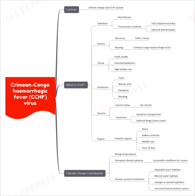 Crimean Congo Haemorrhagic Fever Cchf Virus Upsc