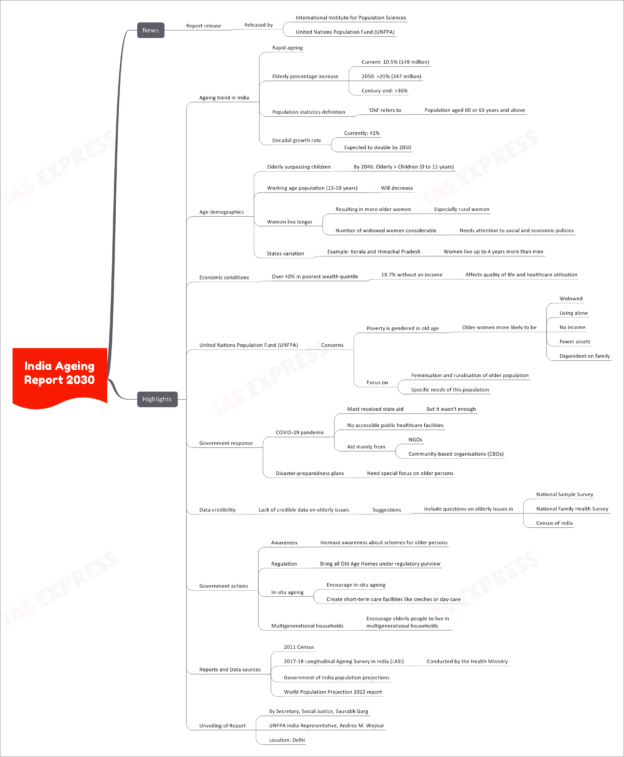 India Ageing Report 2030 UPSC