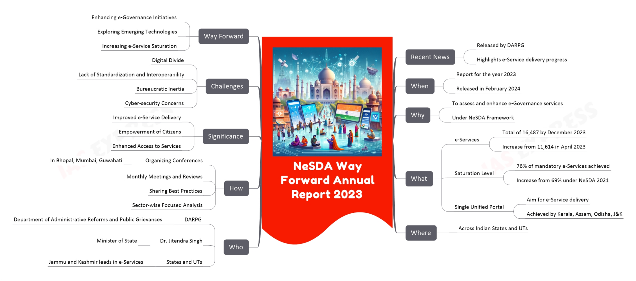 NeSDA Way Forward Annual Report 2023 UPSC