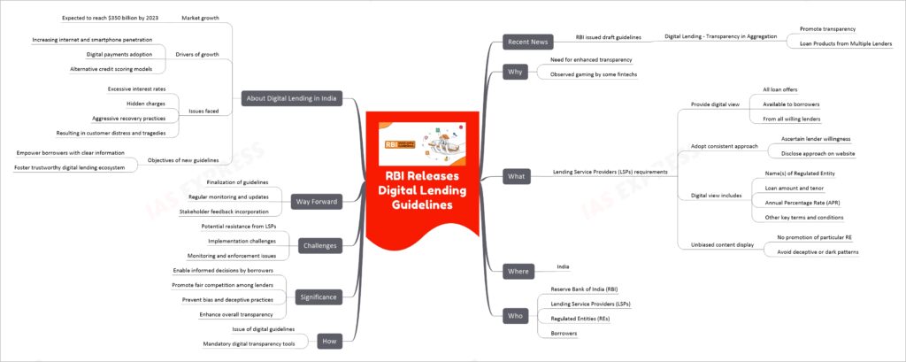 Rbi Releases Digital Lending Guidelines Upsc