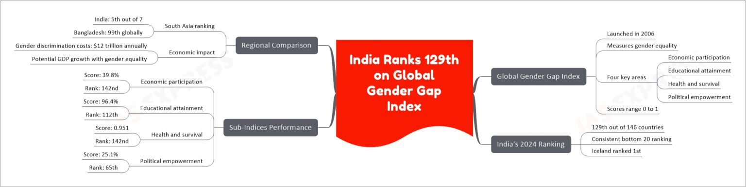 India Ranks Th On Global Gender Gap Index Upsc