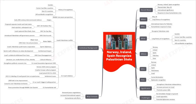 Norway Ireland Spain Recognize Palestinian State Upsc