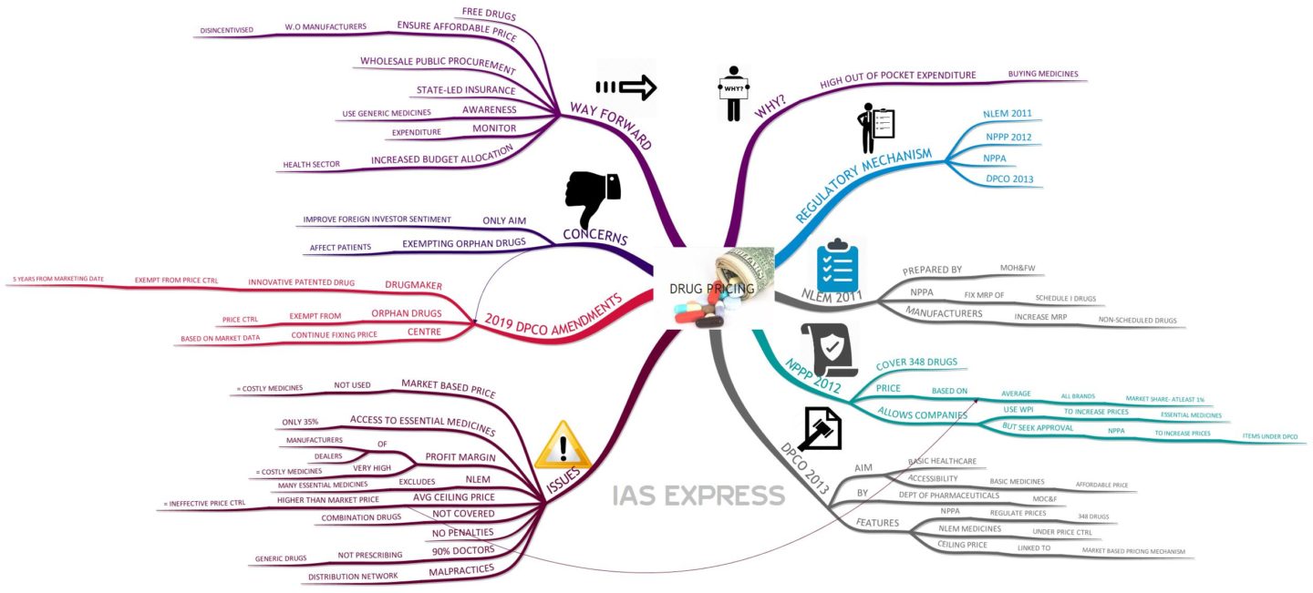 Drug Pricing Policy in India | UPSC Preparation - IAS EXPRESS