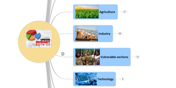 Union Budget 2019-20: Highlights | Mindmap | UPSC Preparation - IAS EXPRESS