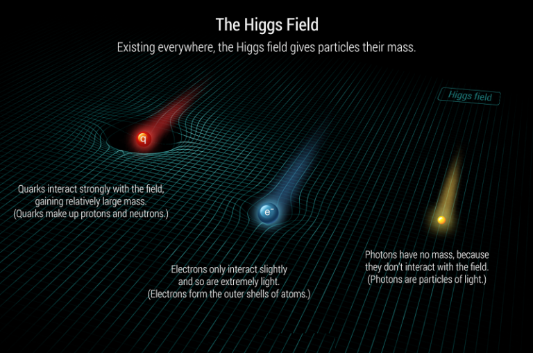 Higgs Boson - Understanding The God Particle | UPSC - IAS EXPRESS