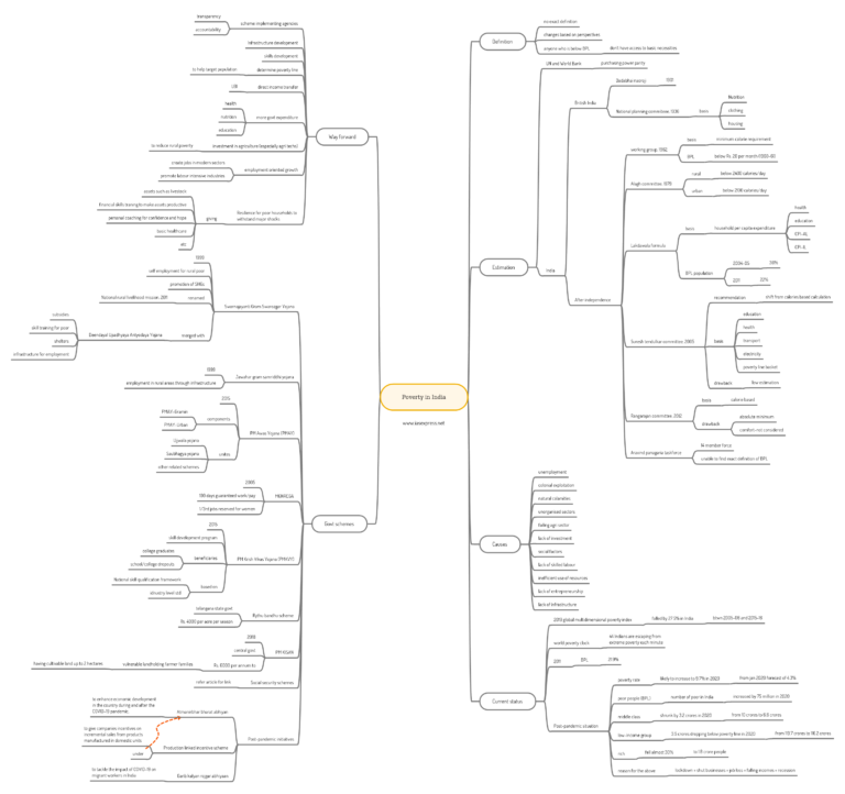 poverty-in-india-reasons-responses-solutions-upsc-notes