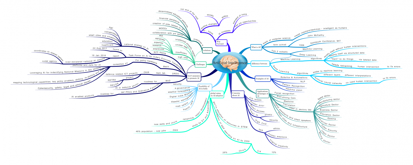 Схема ии. Искусственный интеллект схема. Структура искусственного интеллекта. Хронология развития искусственного интеллекта. Искусственный интеллект в образовании mindmap.