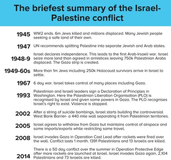 Israel-Palestine Conflict: Causes, Challenges And Way Forward | UPSC