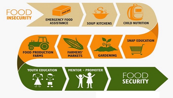 Food and nutrition security in India upsc ias notes essay mindmap state psc cds