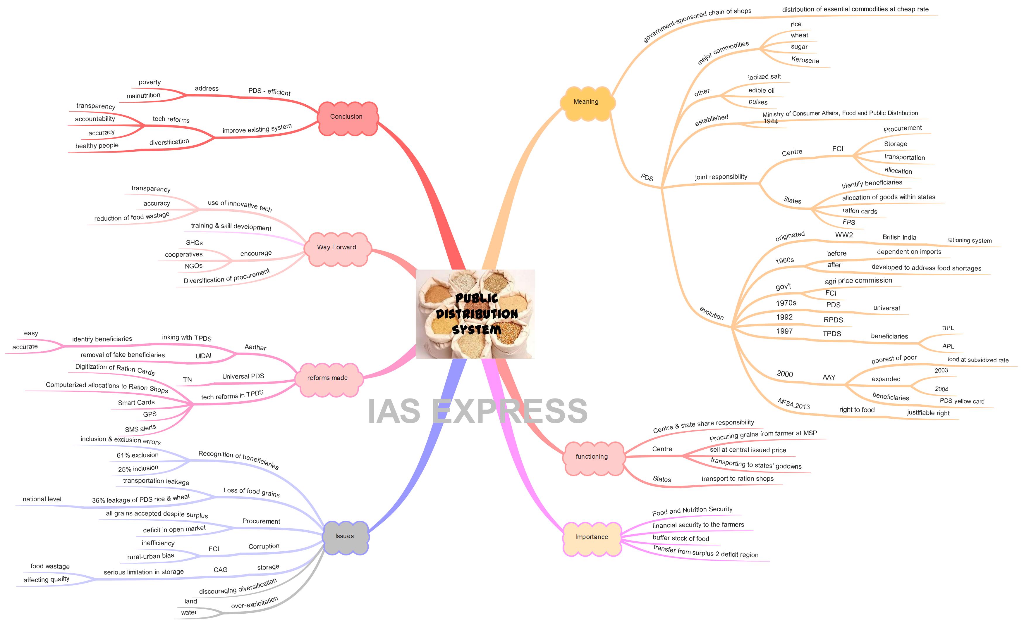 public-distribution-system-pds-in-india-functioning-limitations