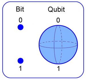 Quantum Computing - Applications, Pros & Cons | UPSC - IAS EXPRESS