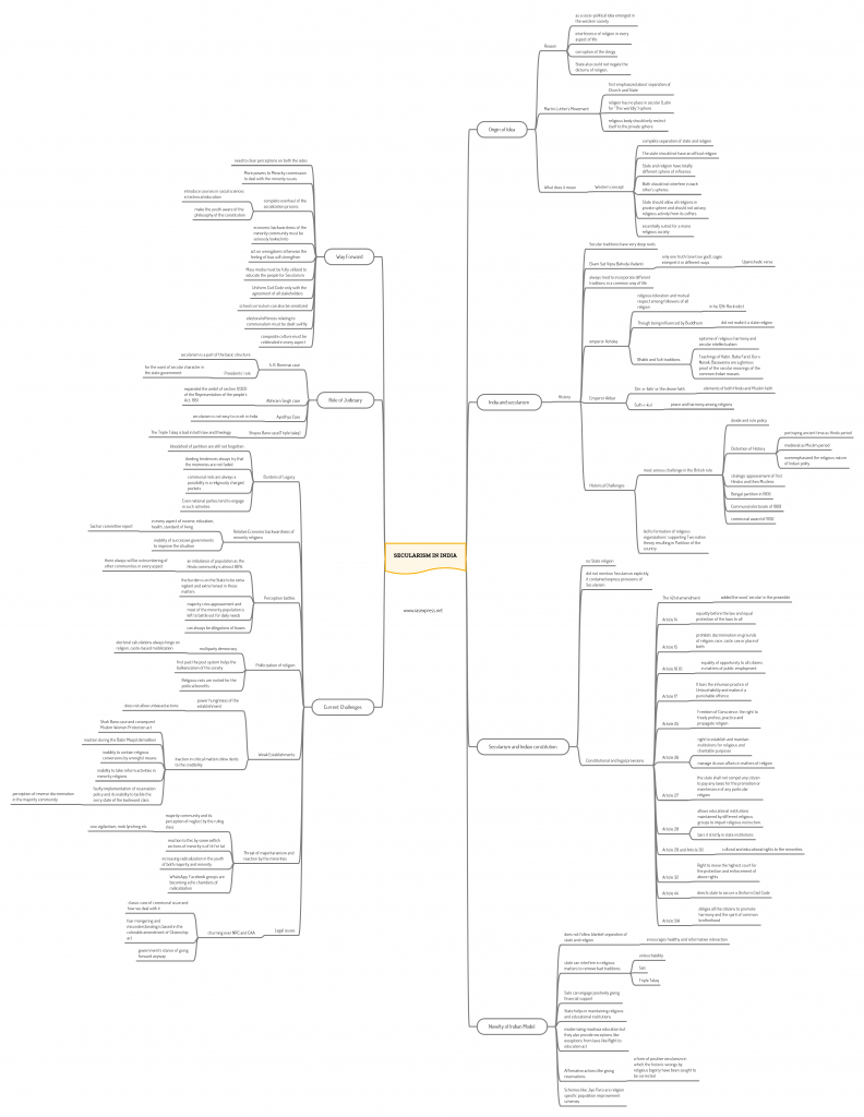 Secularism In India - History, Constitution, Challenges | UPSC - IAS ...