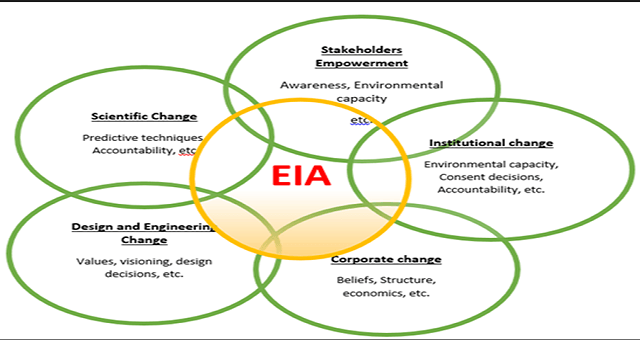 Environmental Impact Assessment EIA UPSC