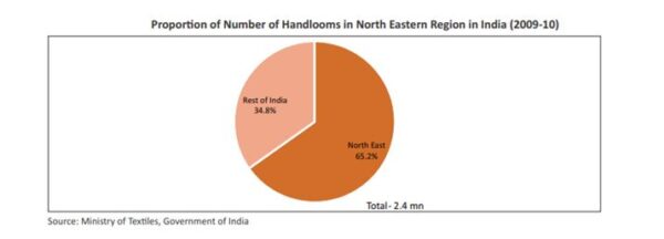 research paper on handloom industry in india