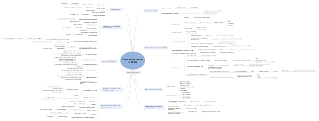 case study on insurance sector in india
