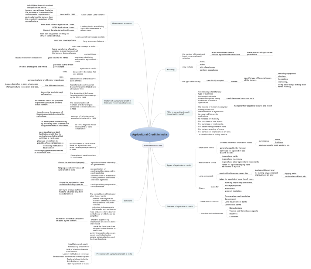 Agricultural Credit In India - Types, Sources, Problems And Way Forward 