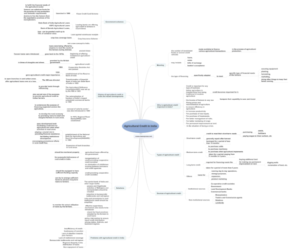 Agricultural Credit in India - Types, Sources, Problems and Way Forward ...