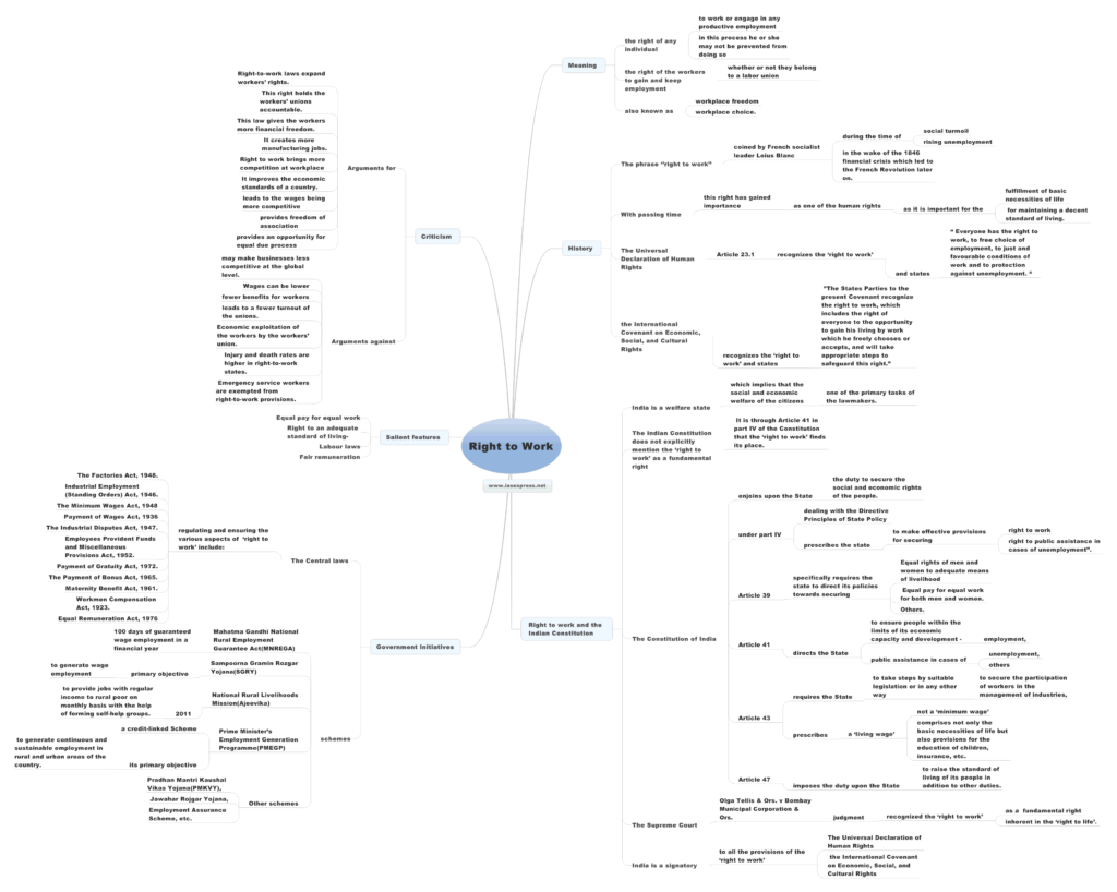 Right to Work - Meaning, Features and the Indian Constitution | UPSC