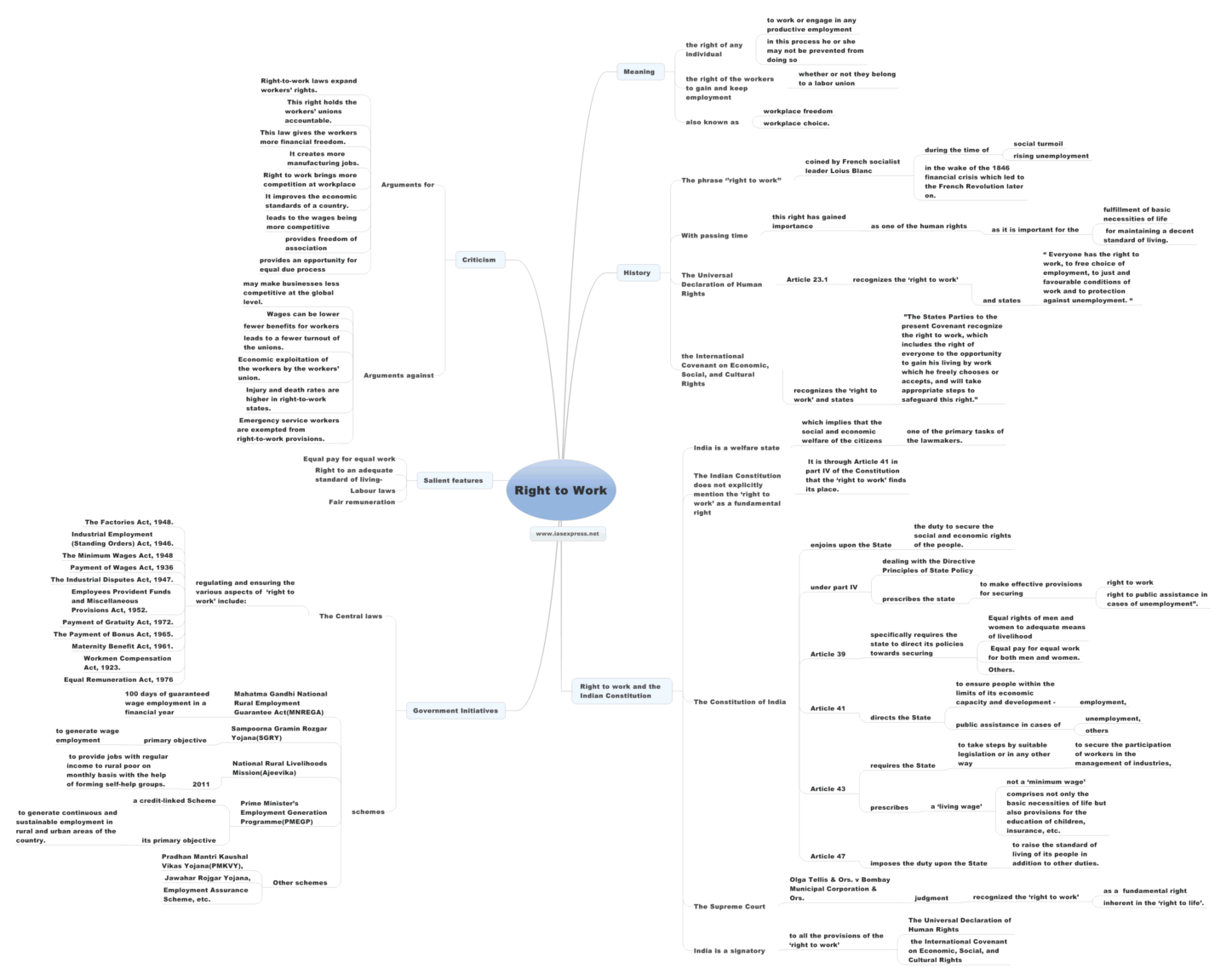 Right to Work - Meaning, Features and the Indian Constitution | UPSC