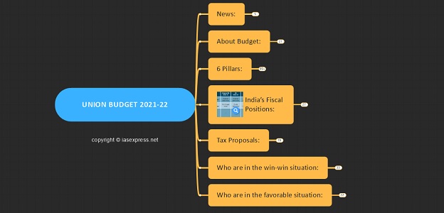 Union Budget 2021-22 Mindmap Notes: Highlights | UPSC - IAS EXPRESS