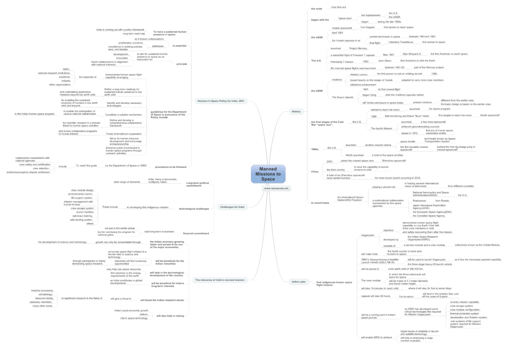 Manned Missions to Space - History, Gaganyaan Mission and the Humans in ...