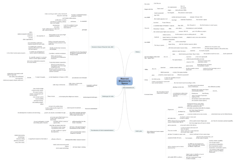 Manned Missions to Space - History, Gaganyaan Mission and the Humans in ...