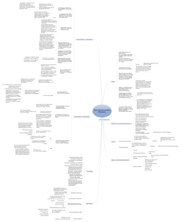 Non-Communicable Diseases - Types, Risk Factors, and Prevention. | UPSC ...