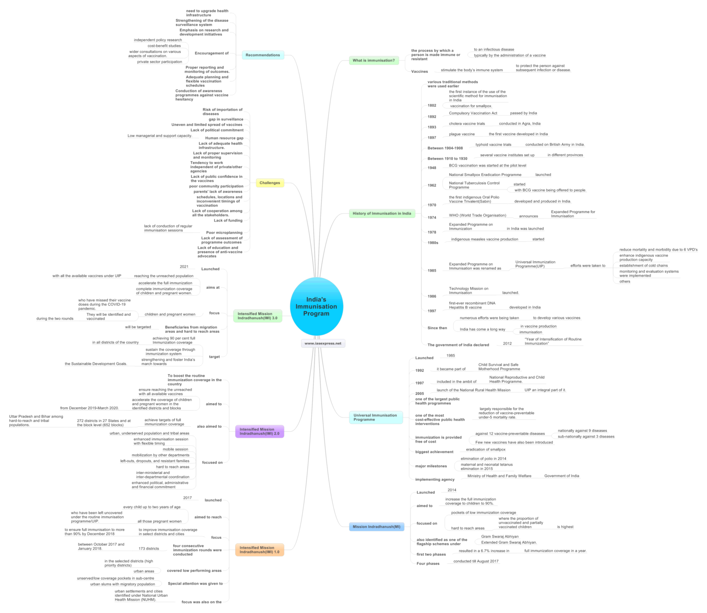 India's Immunisation Program - History, Schemes, Challenges and ...