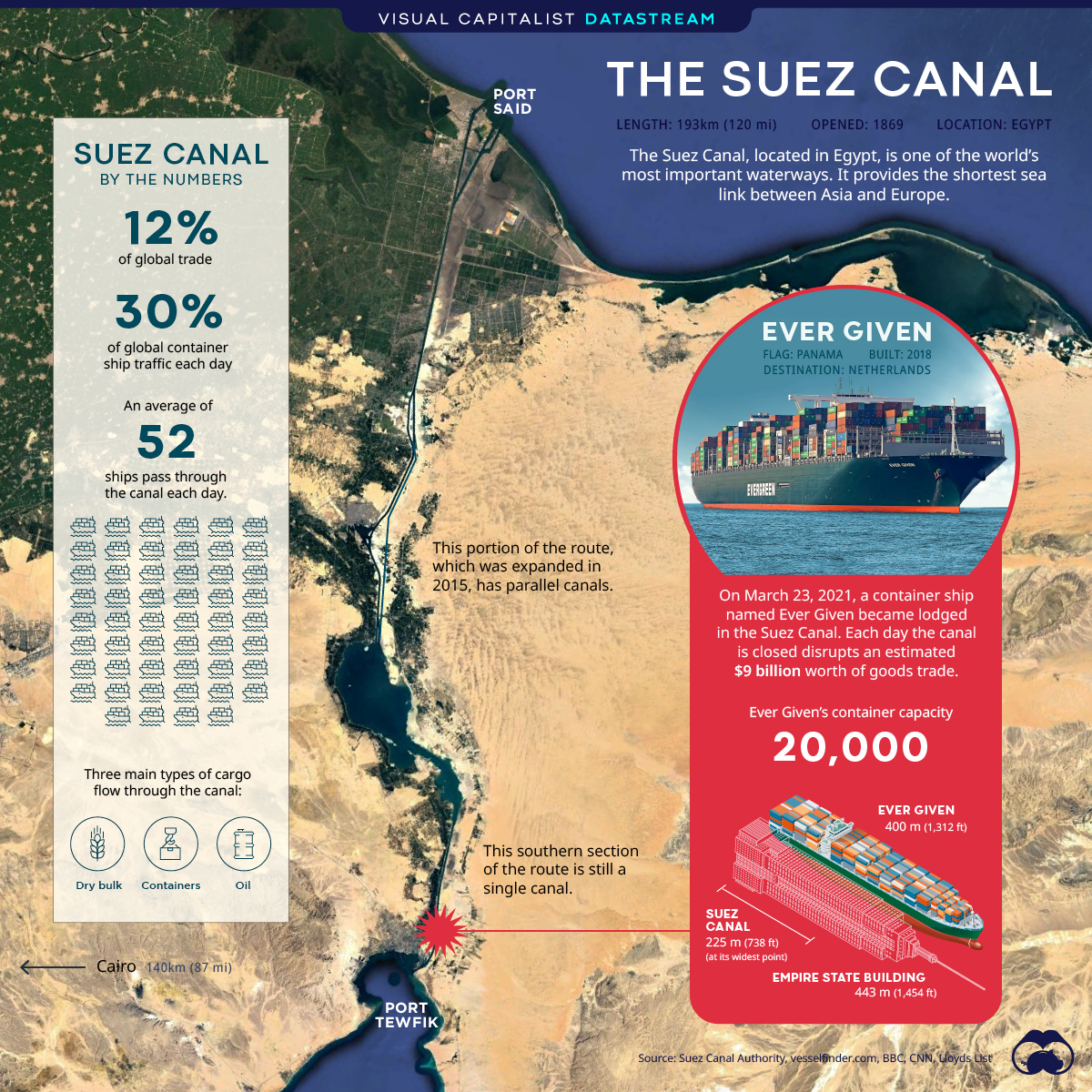 Suez Canal Significance, Challenges and Way Ahead UPSC IAS EXPRESS