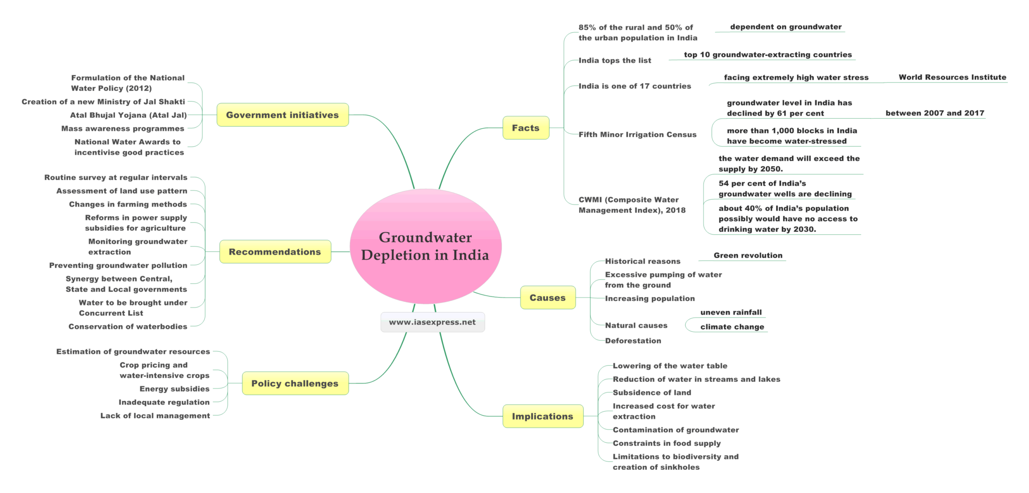 groundwater-depletion-in-india-causes-implications-and-way-forward