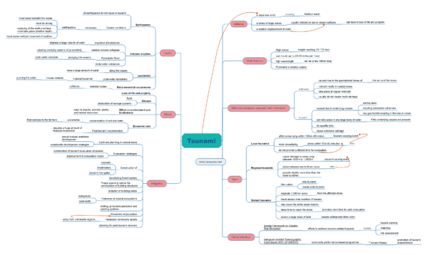 Tsunami (Causes, Effects, and Mitigation) | UPSC