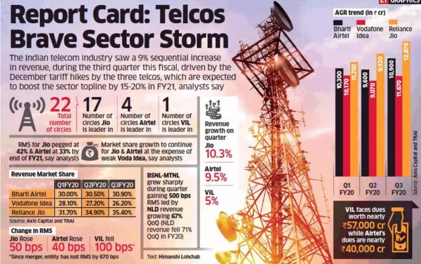 [Update] Telecom Sector In India - Challenges & Way Forward | UPSC