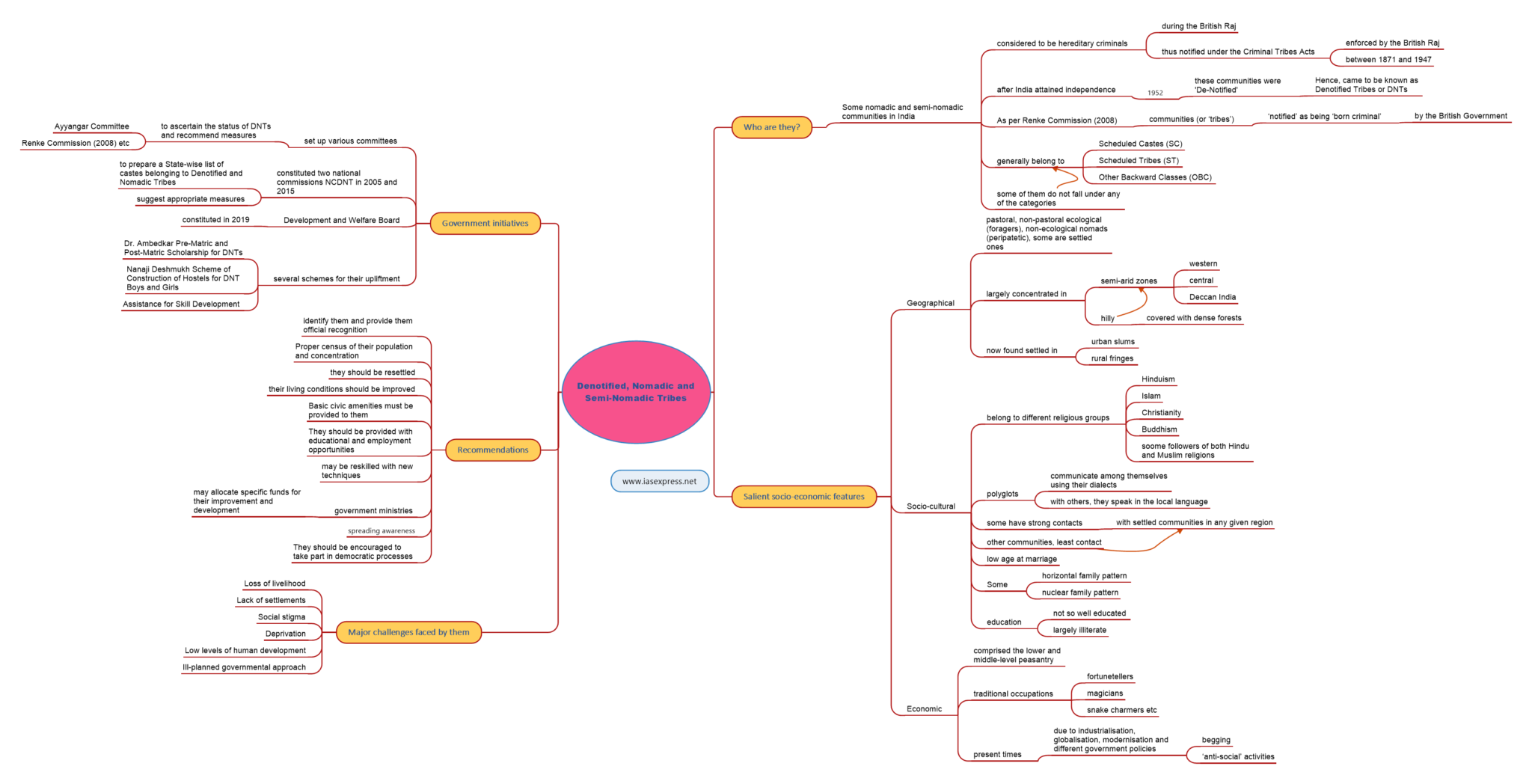 in-depth-denotified-nomadic-and-semi-nomadic-tribes-dnts-upsc