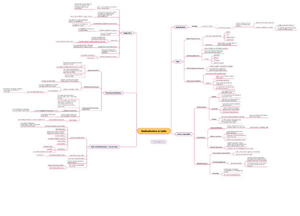 Radicalisation in India - Types, Causes and Government Efforts | UPSC