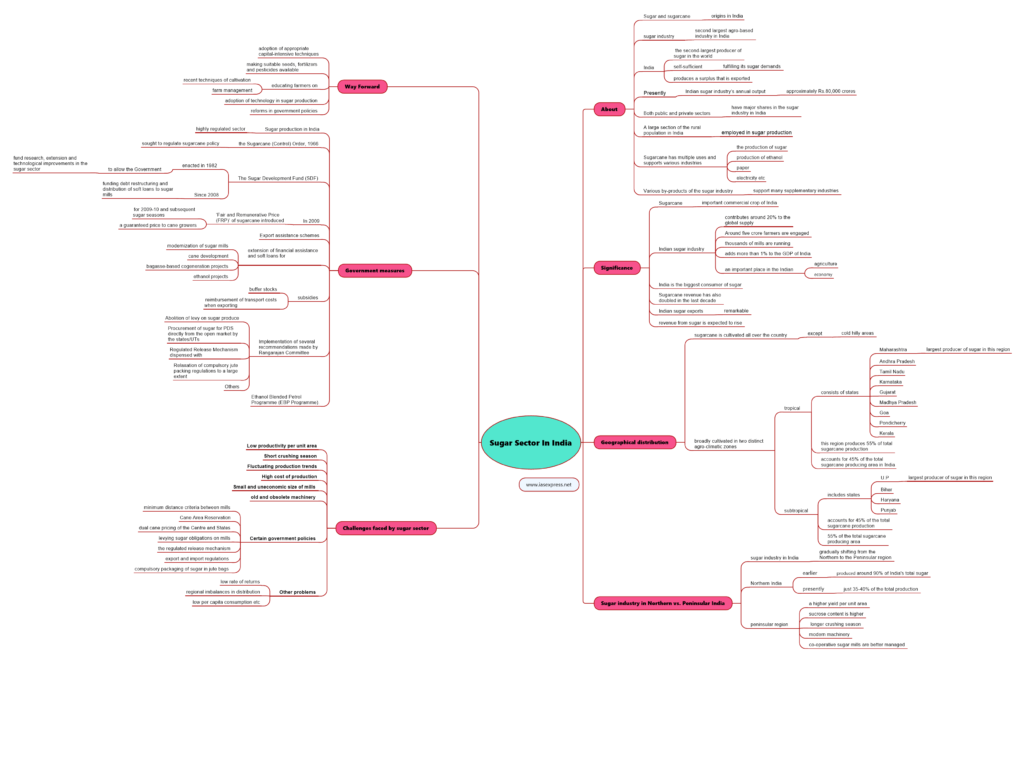 [In-depth] Sugar Sector in India - Significance and Geographical ...