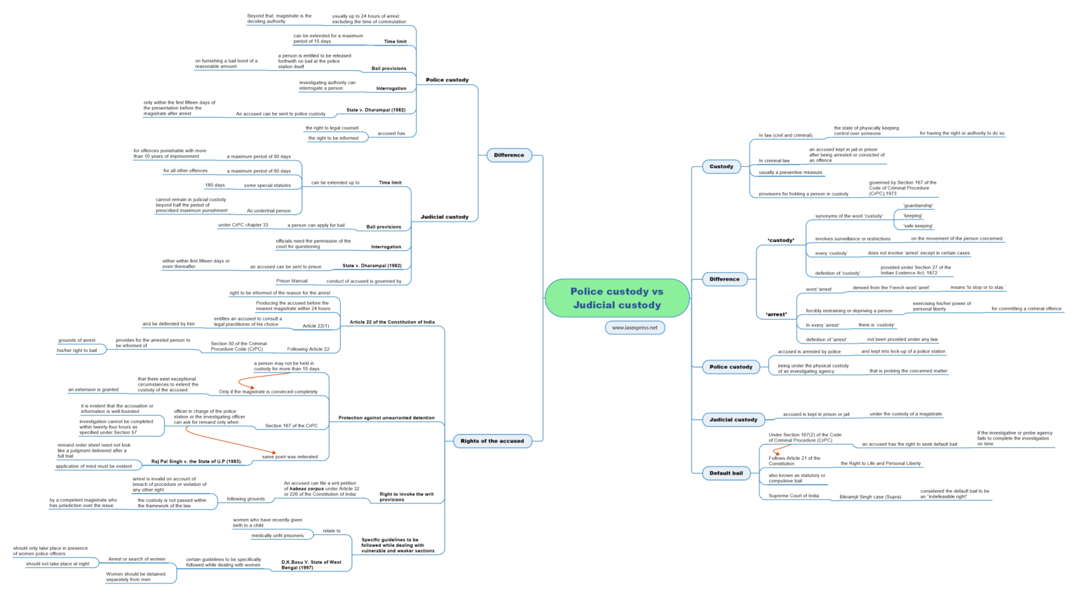 in-depth-police-custody-vs-judicial-custody-upsc-ias-express