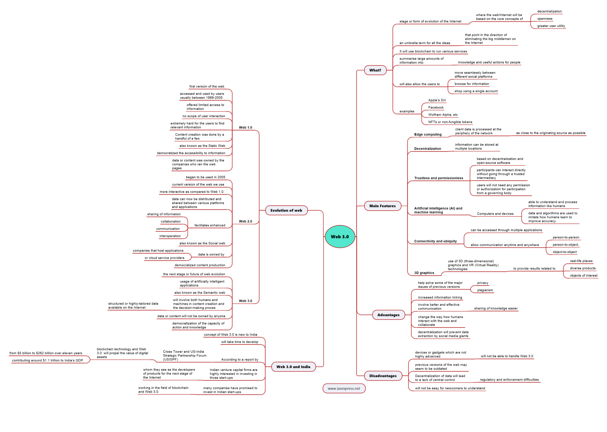 web-3-0-main-features-advantages-and-disadvantages-upsc-notes