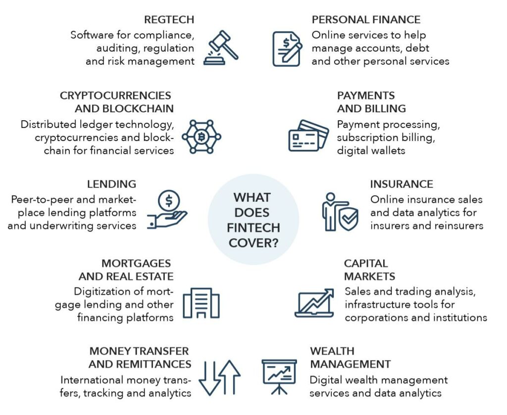 Fintech Sector In India | UPSC