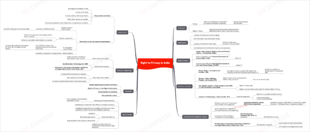 Right To Privacy In India - Evolution, Concerns And The Way Forward | UPSC