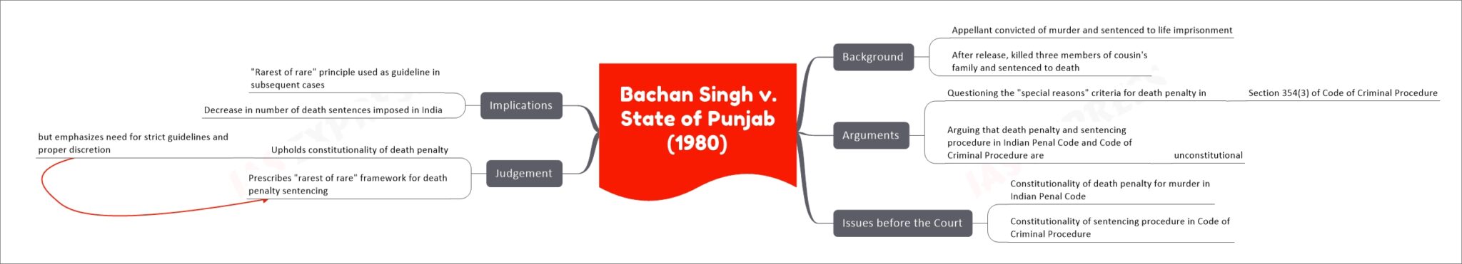 Bachan Singh V. State Of Punjab (1980) - The “rarest Of The Rare ...