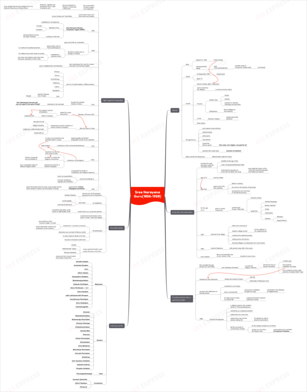 Sree Narayana Guru (1856-1928) - Biography, Philosophy, Literary Works ...