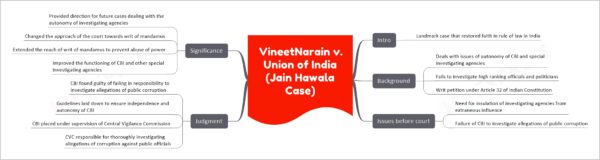 Vineet Narain and others v. Union of India (1997) - Landmark case that ...