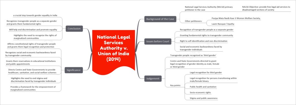 National Legal Services Authority (NALSA) V. Union Of India (2014 ...