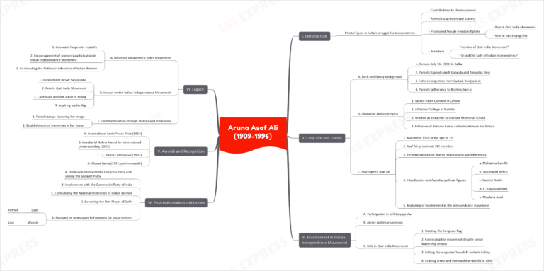 Aruna Asaf Ali (1909-1996): Biography, Contributions, Legacy | UPSC