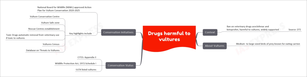 Drugs harmful to vultures
Context
Ban on veterinary drugs aceclofenac and ketoprofen, harmful to vultures, widely supported
Source: DTE
About Vultures
Medium- to large-sized birds of prey known for eating carrion
Conservation Status
CITES: Appendix II
Wildlife Protection Act, 1972:Schedule I
IUCN listed vultures
Conservation Initiatives
National Board for Wildlife (NBWL) approved Action Plan for Vulture Conservation 2020-2025
Key highlights include
Vulture Conservation Centre
Vulture Safe zone
Rescue Centres establishment
Toxic Drugs automatic removal from veterinary use if toxic to vultures
Vultures Census
Database on Threats to Vultures