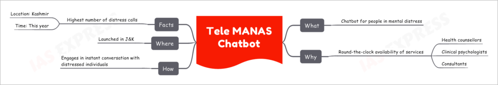 Tele MANAS Chatbot
What
Chatbot for people in mental distress
Why
Round-the-clock availability of services
Health counsellors
Clinical psychologists
Consultants
How
Engages in instant conversation with distressed individuals
Where
Launched in J&K
Facts
Highest number of distress calls
Location: Kashmir
Time: This year