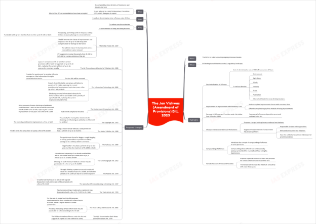 The Jan Vishwas (Amendment of Provisions) Bill, 2023 | UPSC