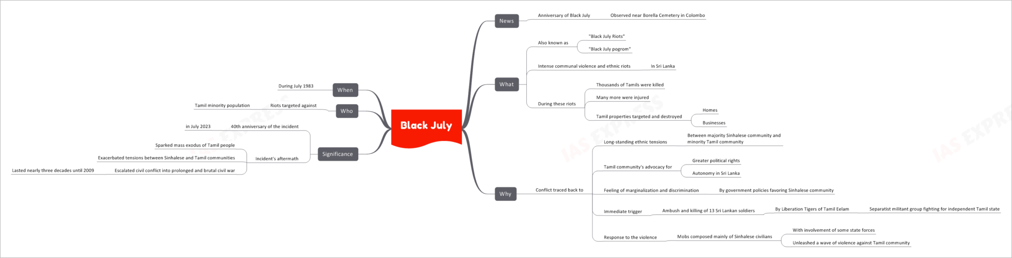 Black July | UPSC