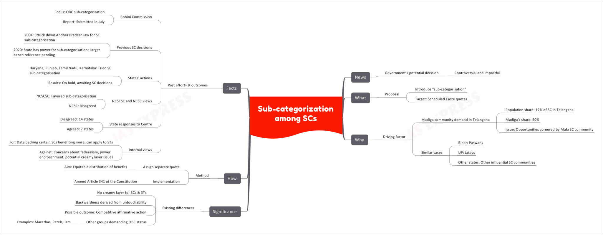 Sub-categorization among Scheduled Castes | UPSC