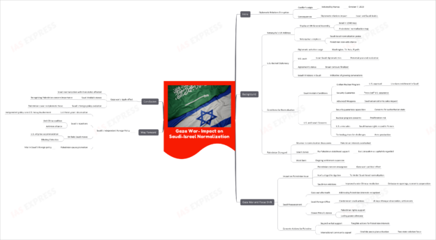 Gaza War- What Is Its Impact On The Saudi-Israel Normalization? | UPSC
